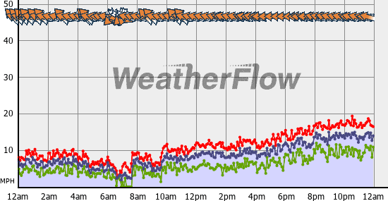 Current Wind Graph
