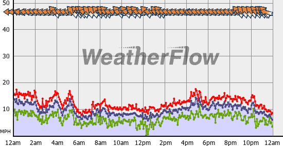 Current Wind Graph