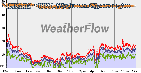 Current Wind Graph