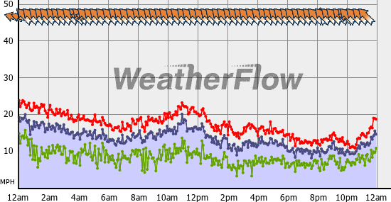 Current Wind Graph