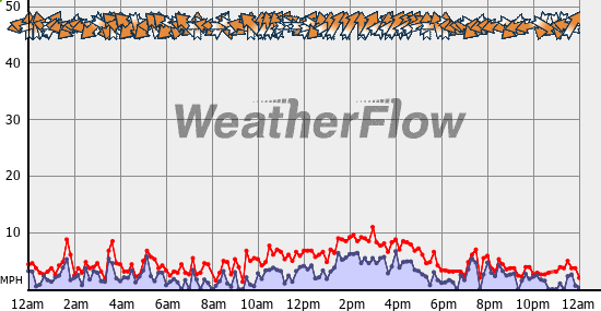 Current Wind Graph