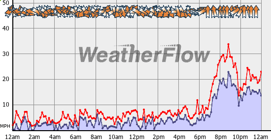 Current Wind Graph