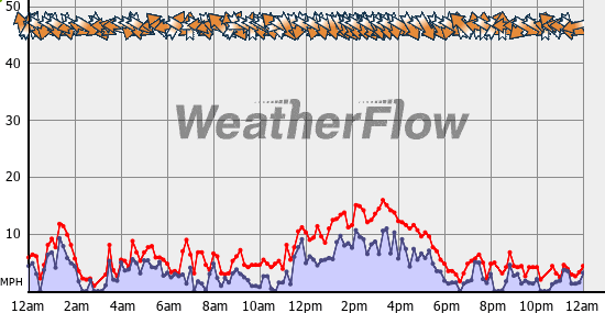 Current Wind Graph