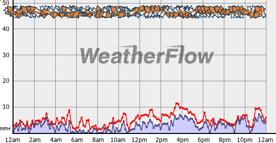 Current Wind Graph