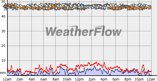 Current Wind Graph