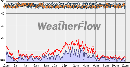 Current Wind Graph