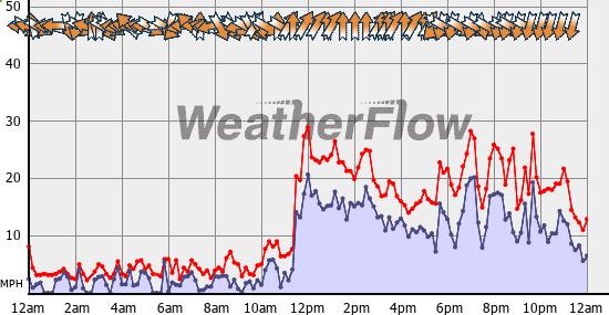 Current Wind Graph