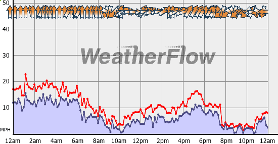 Current Wind Graph