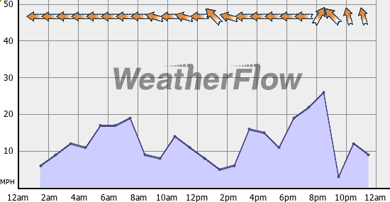 Current Wind Graph