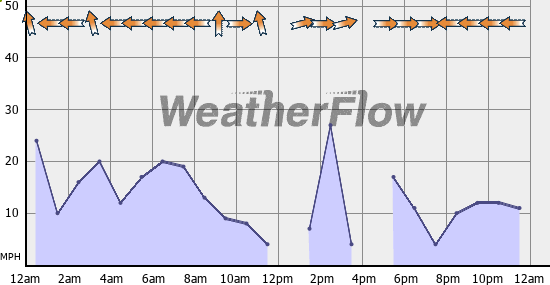 Current Wind Graph