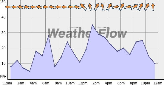Current Wind Graph