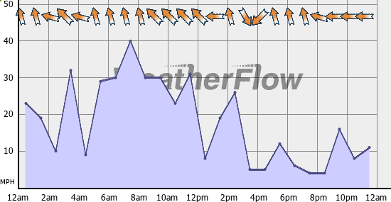Current Wind Graph