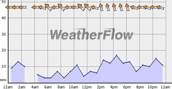 Current Wind Graph