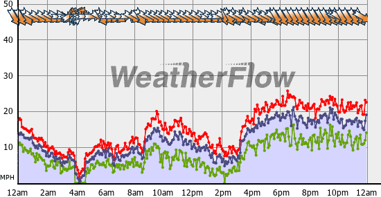 Current Wind Graph