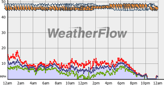 Current Wind Graph