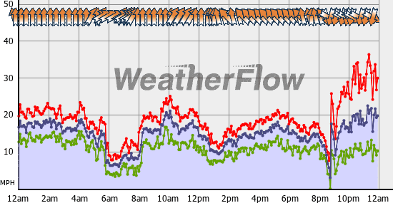 Current Wind Graph