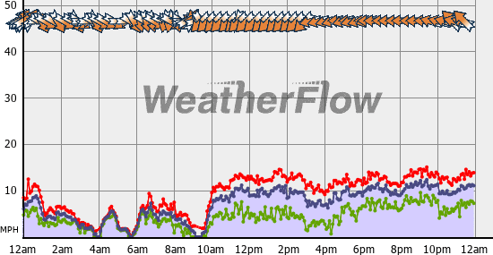 Current Wind Graph