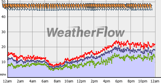 Current Wind Graph