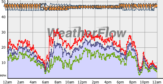 Current Wind Graph