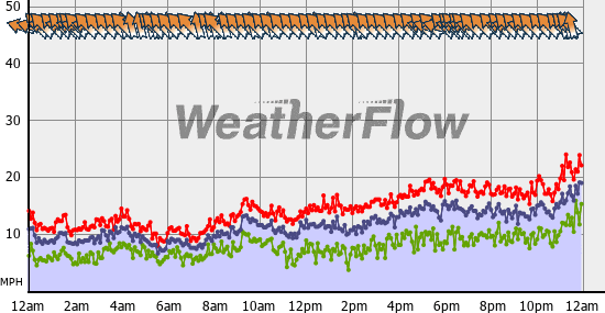 Current Wind Graph