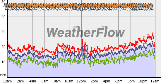 Current Wind Graph