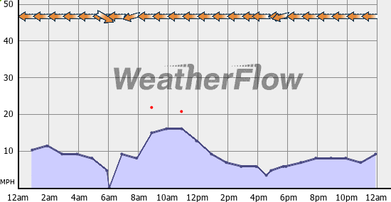 Current Wind Graph