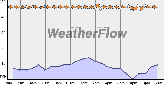 Current Wind Graph