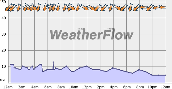 Current Wind Graph