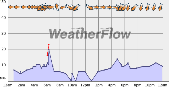 Current Wind Graph