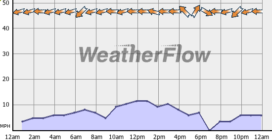 Current Wind Graph