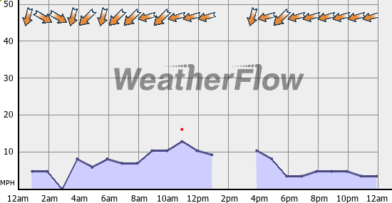Current Wind Graph