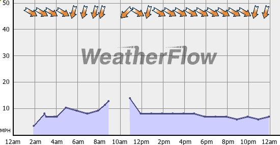 Current Wind Graph