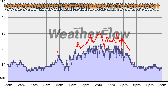 Current Wind Graph