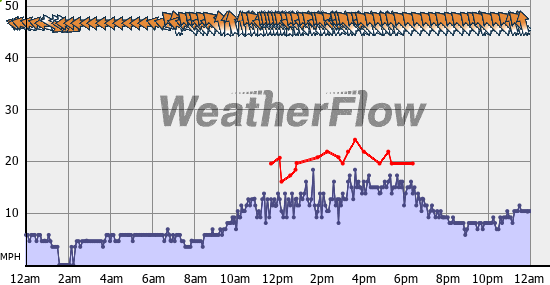 Current Wind Graph