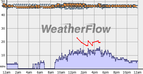 Current Wind Graph