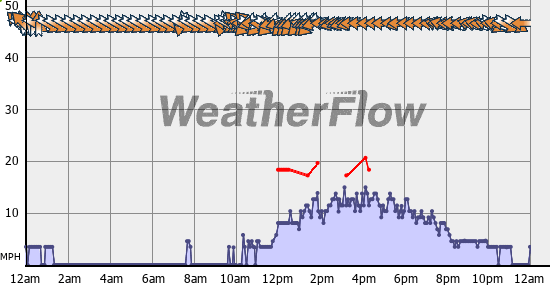 Current Wind Graph