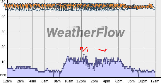 Current Wind Graph