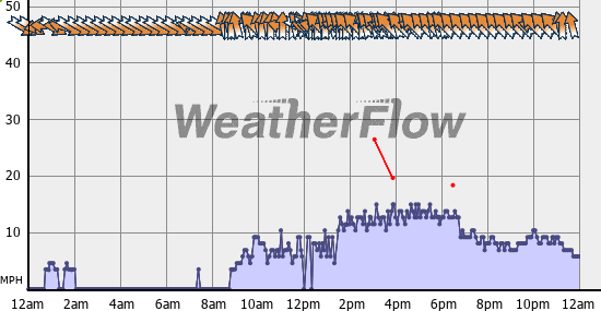 Current Wind Graph