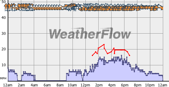 Current Wind Graph