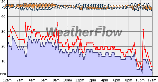 Current Wind Graph