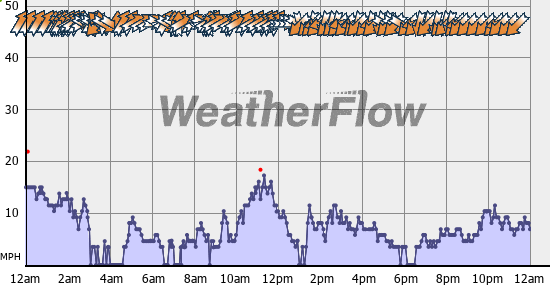 Current Wind Graph