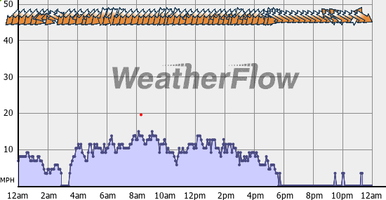 Current Wind Graph