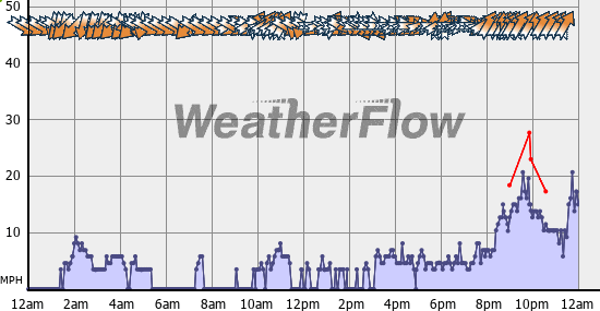 Current Wind Graph