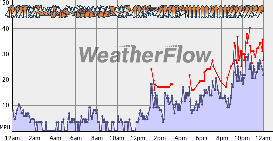 Current Wind Graph