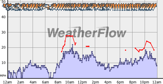 Current Wind Graph