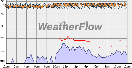 Current Wind Graph