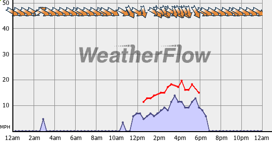 Current Wind Graph
