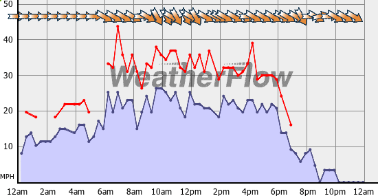 Current Wind Graph