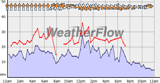 Current Wind Graph