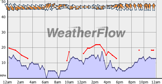 Current Wind Graph